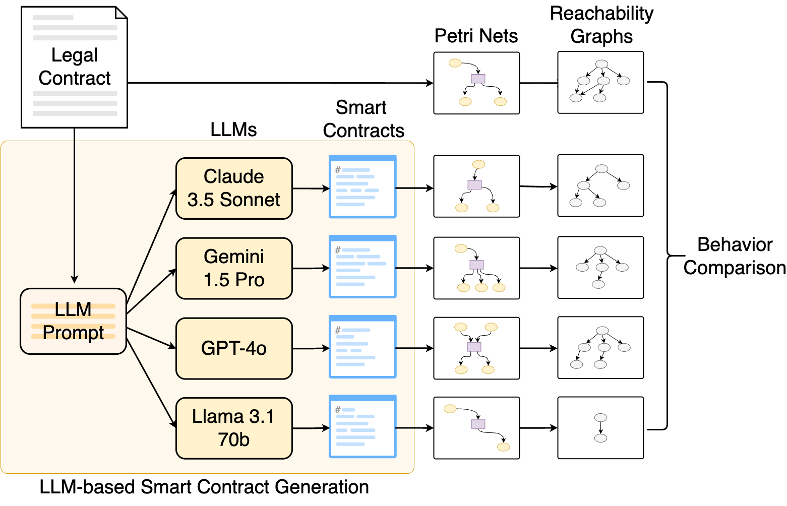 LLM Smart Contract Workflow Diagram